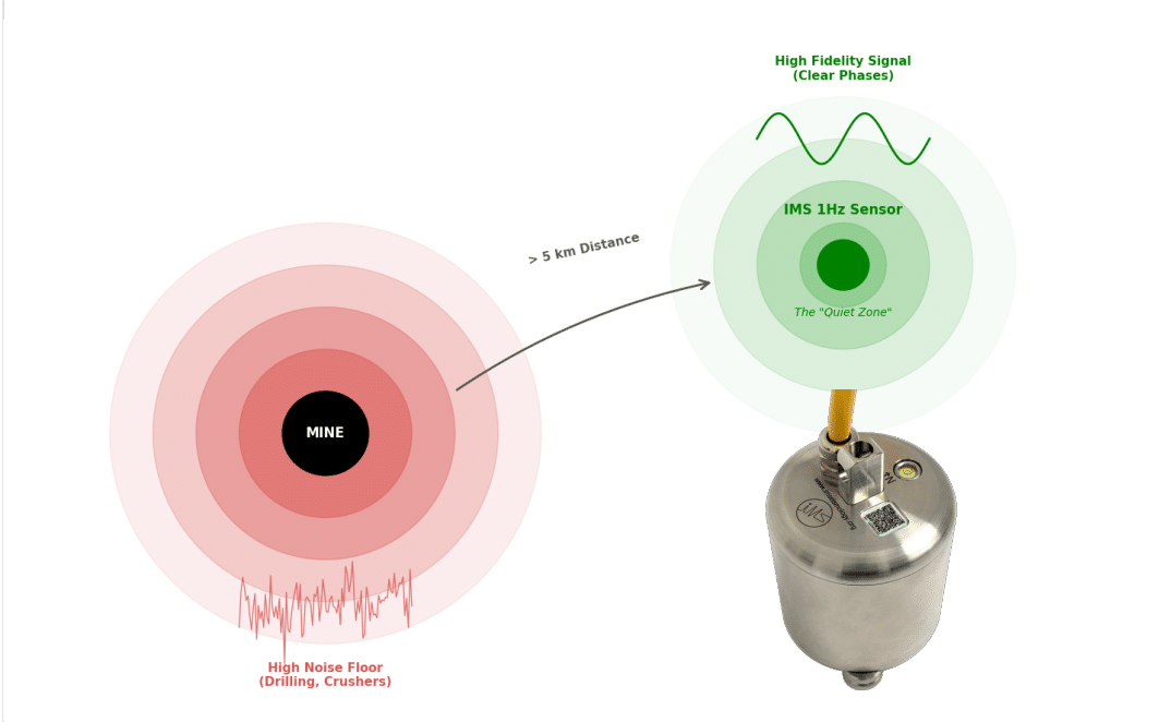 Why Your In-Mine Seismic System Needs a “Far-Field” Perspective